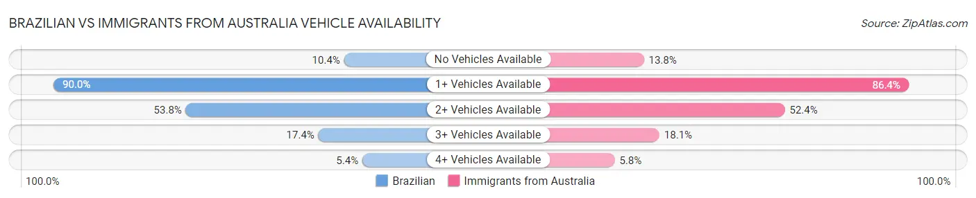 Brazilian vs Immigrants from Australia Vehicle Availability