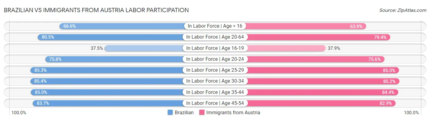 Brazilian vs Immigrants from Austria Labor Participation