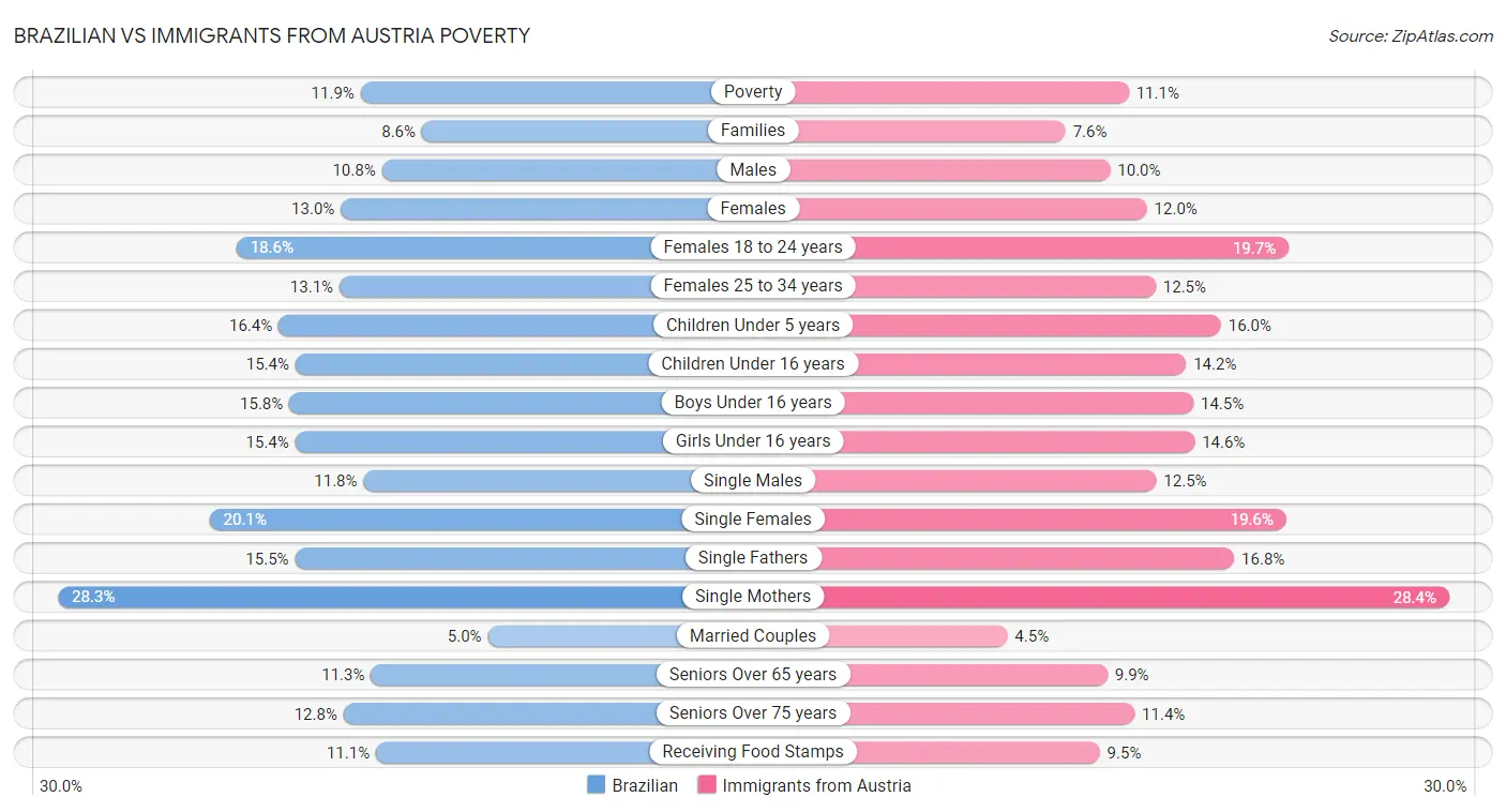 Brazilian vs Immigrants from Austria Poverty