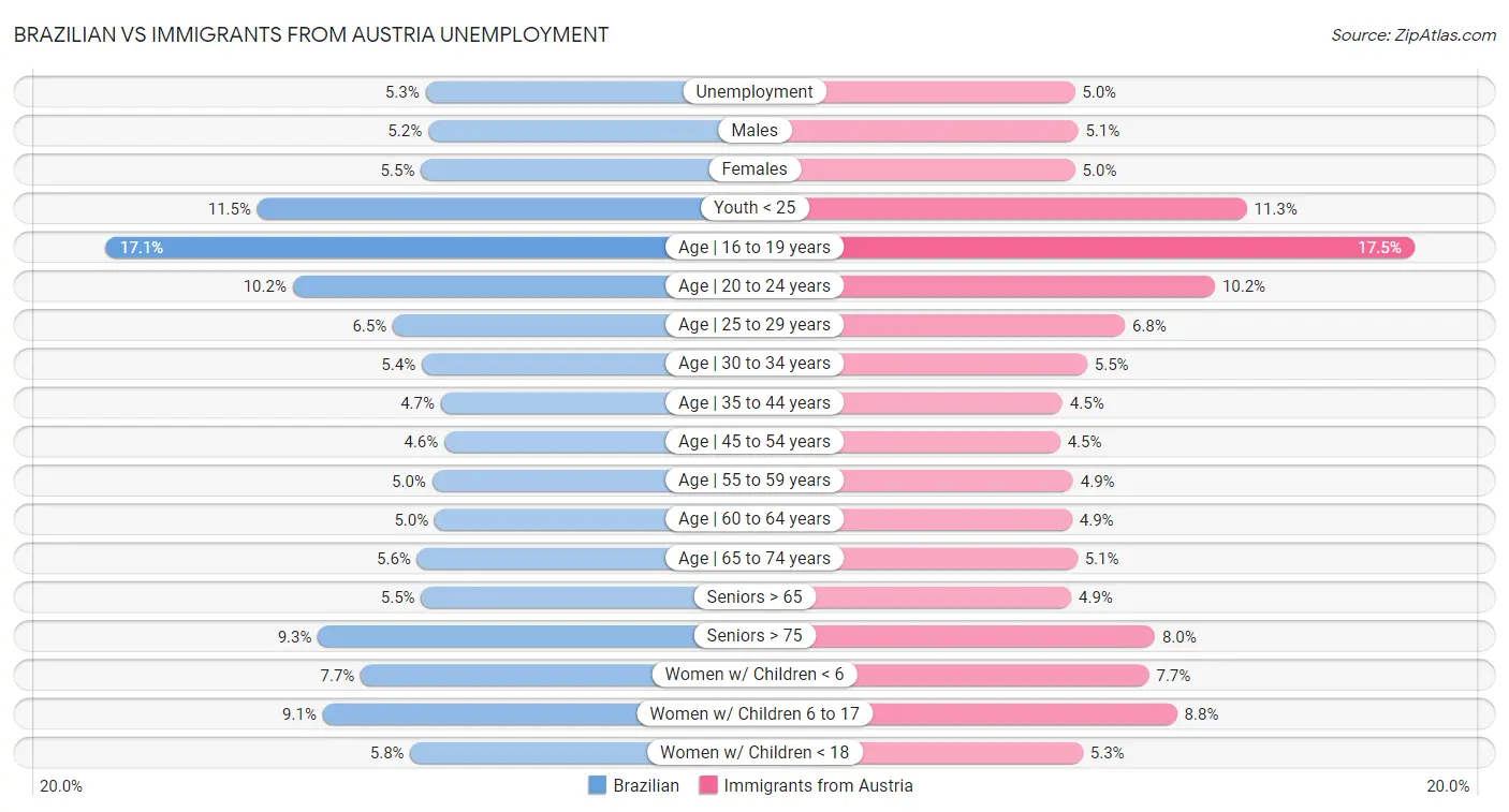 Brazilian vs Immigrants from Austria Unemployment