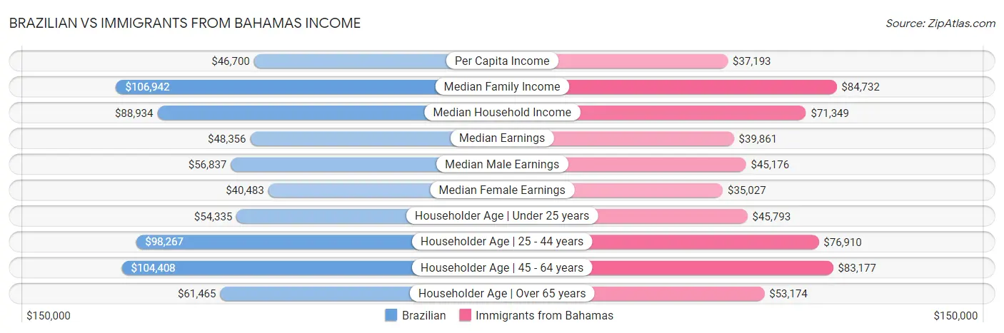 Brazilian vs Immigrants from Bahamas Income