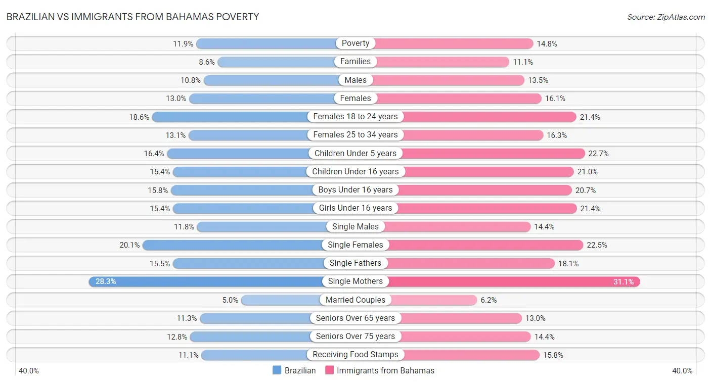 Brazilian vs Immigrants from Bahamas Poverty