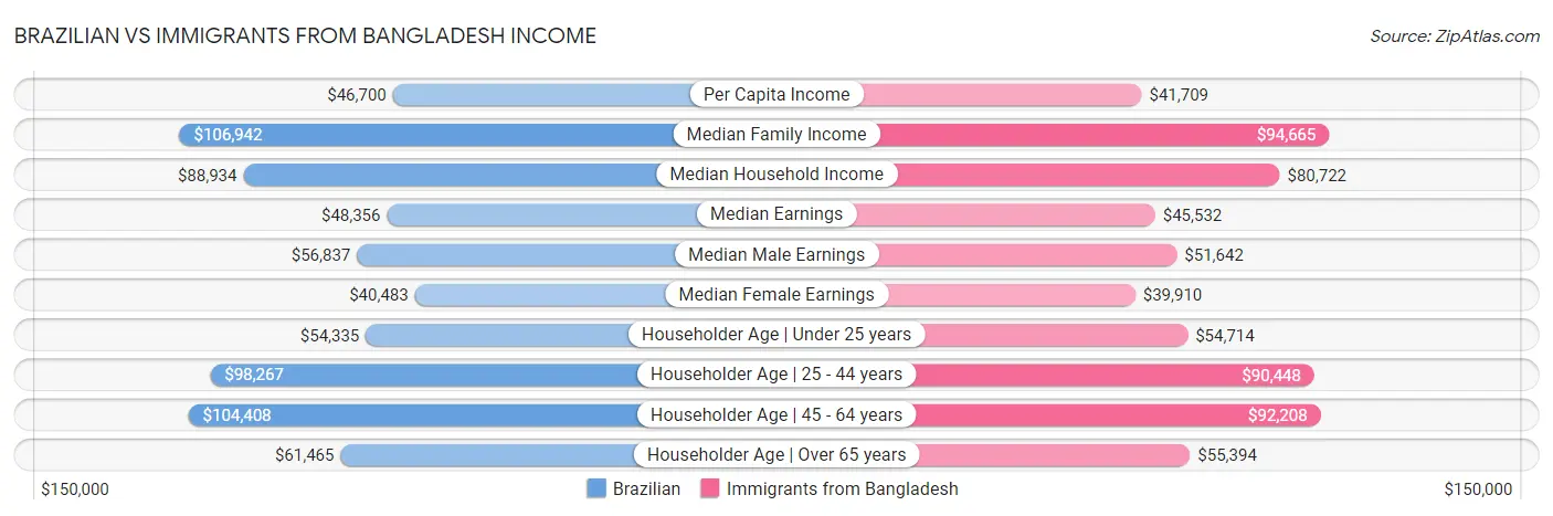 Brazilian vs Immigrants from Bangladesh Income