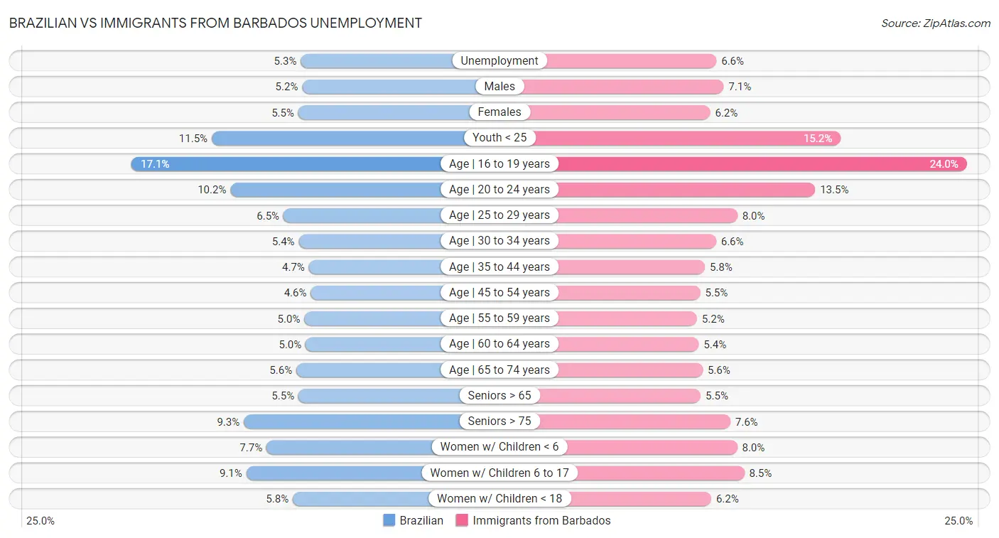 Brazilian vs Immigrants from Barbados Unemployment