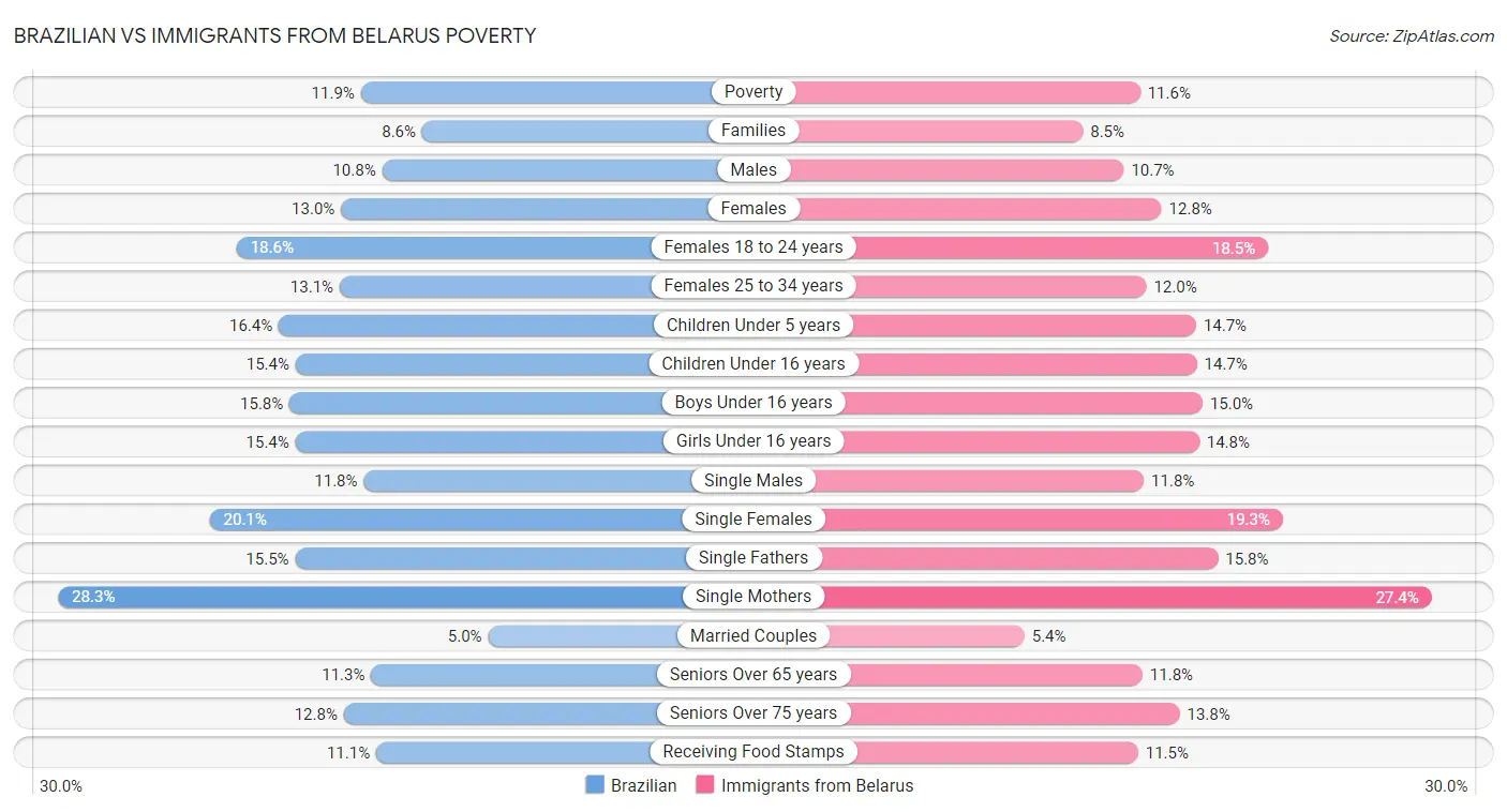 Brazilian vs Immigrants from Belarus Poverty