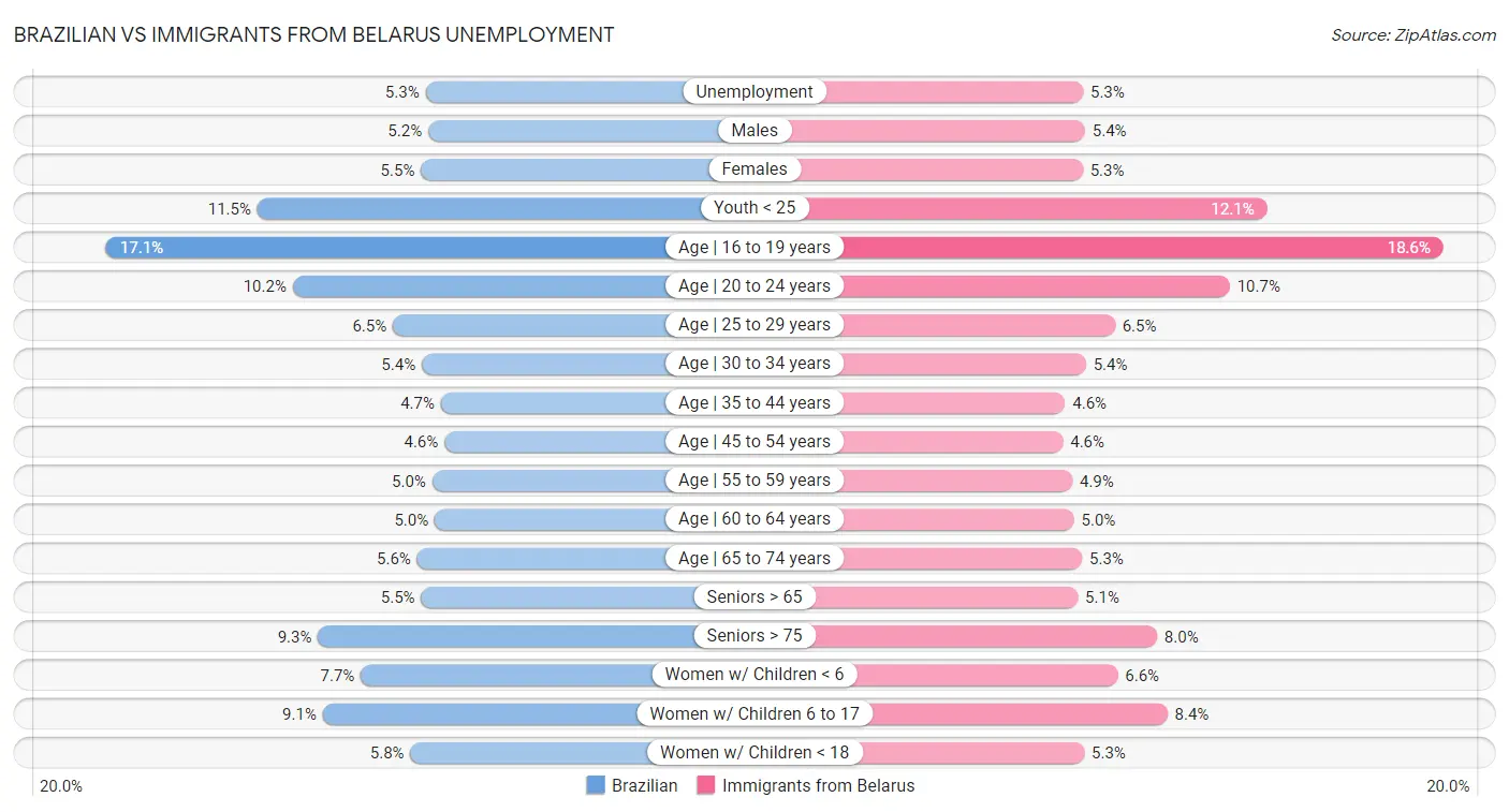 Brazilian vs Immigrants from Belarus Unemployment