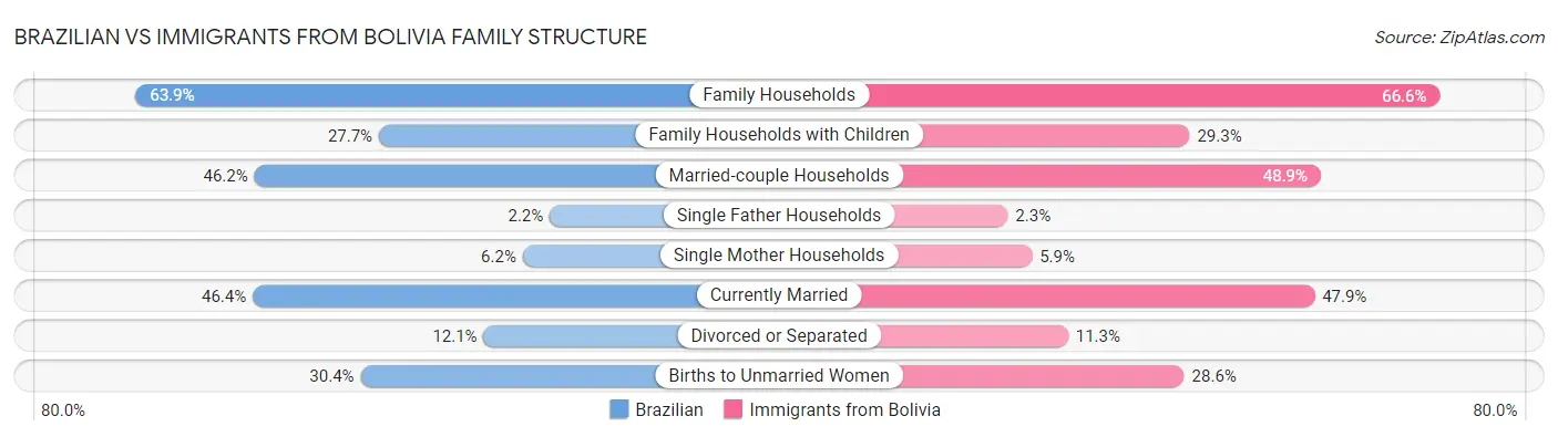 Brazilian vs Immigrants from Bolivia Family Structure