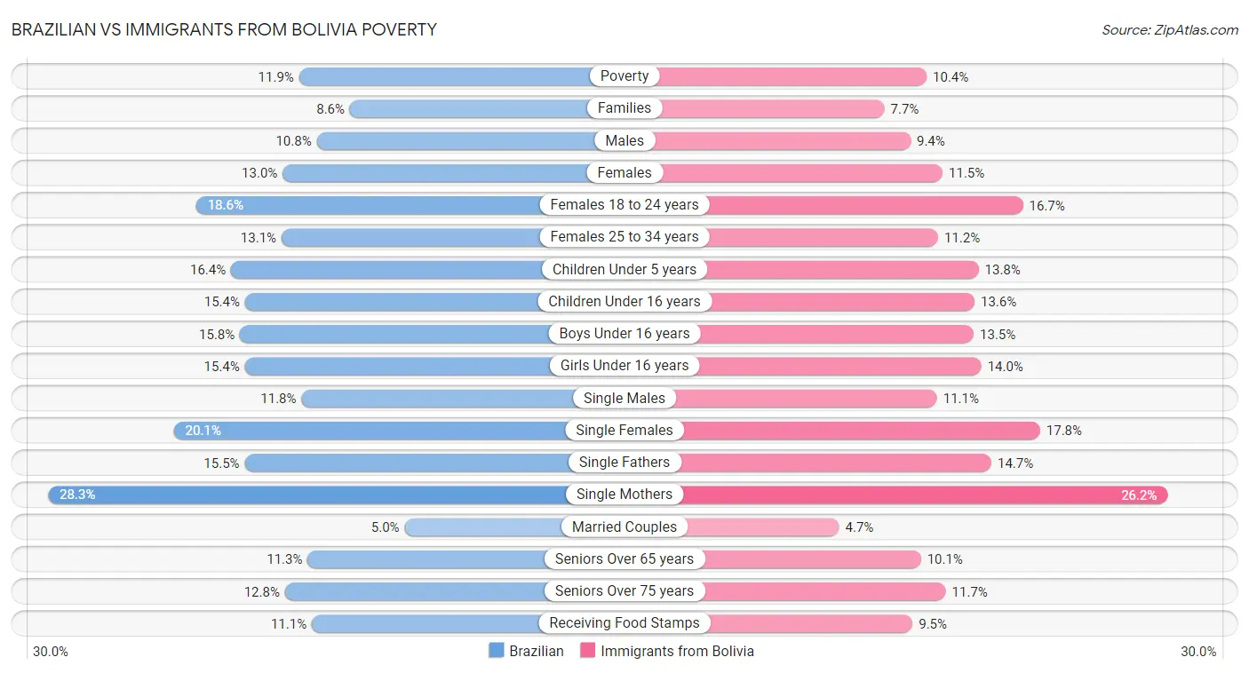 Brazilian vs Immigrants from Bolivia Poverty