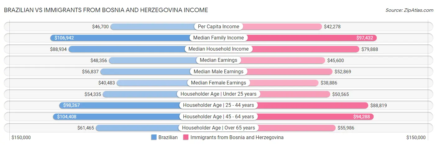 Brazilian vs Immigrants from Bosnia and Herzegovina Income