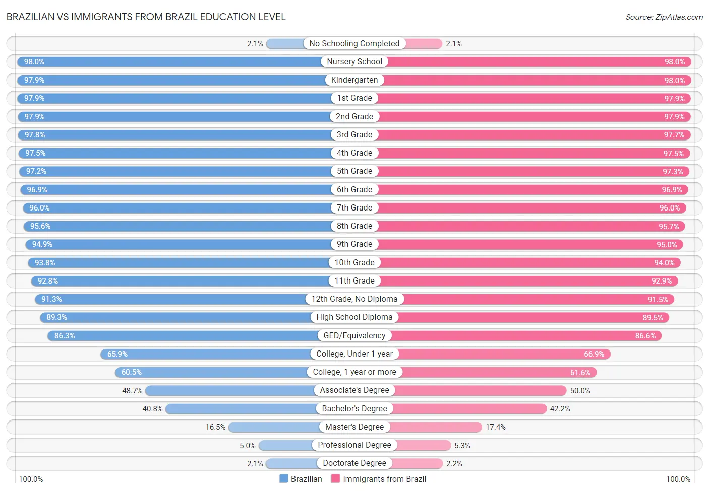 Brazilian vs Immigrants from Brazil Education Level