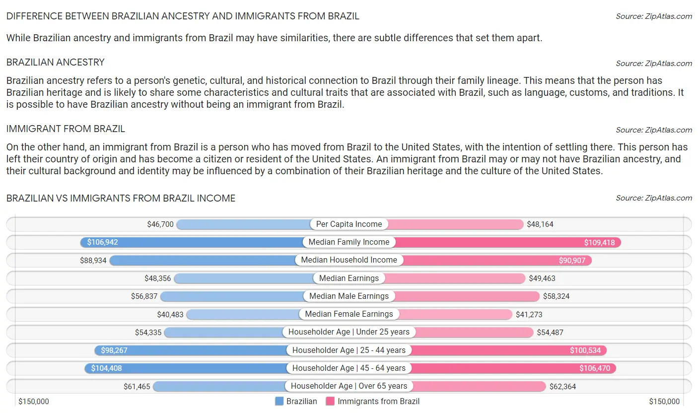 Brazilian vs Immigrants from Brazil Income