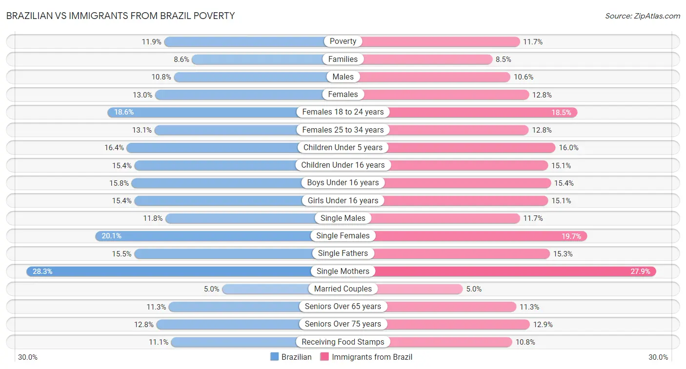 Brazilian vs Immigrants from Brazil Poverty
