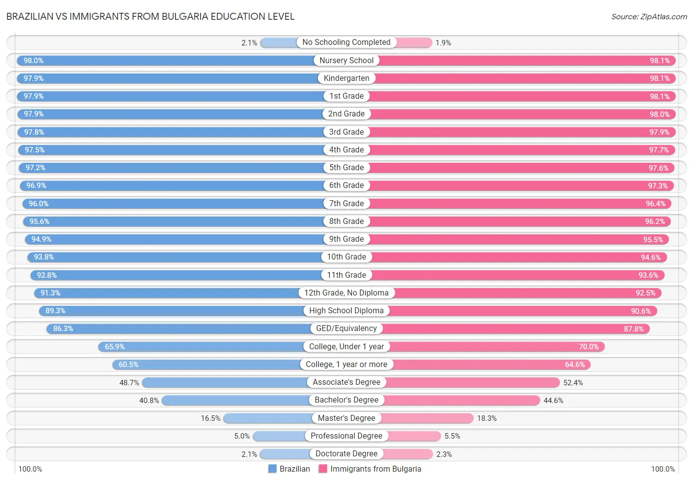 Brazilian vs Immigrants from Bulgaria Education Level