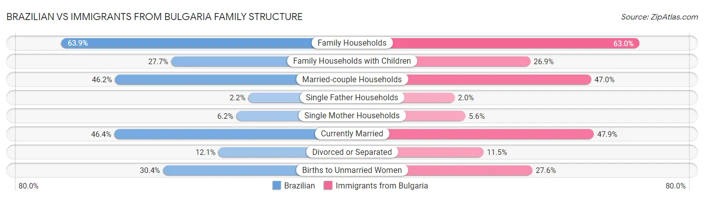 Brazilian vs Immigrants from Bulgaria Family Structure