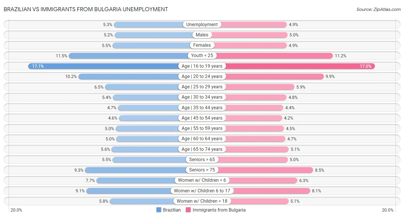 Brazilian vs Immigrants from Bulgaria Unemployment