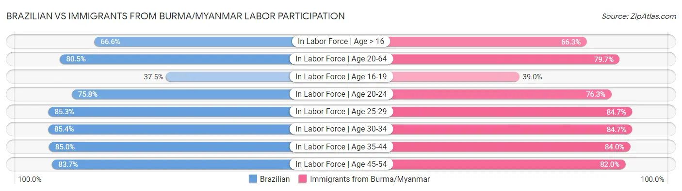Brazilian vs Immigrants from Burma/Myanmar Labor Participation
