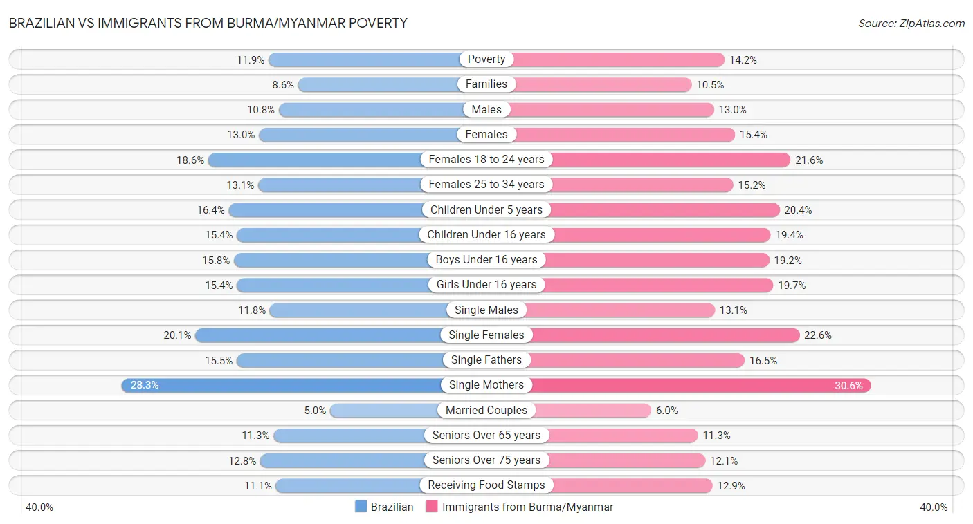 Brazilian vs Immigrants from Burma/Myanmar Poverty