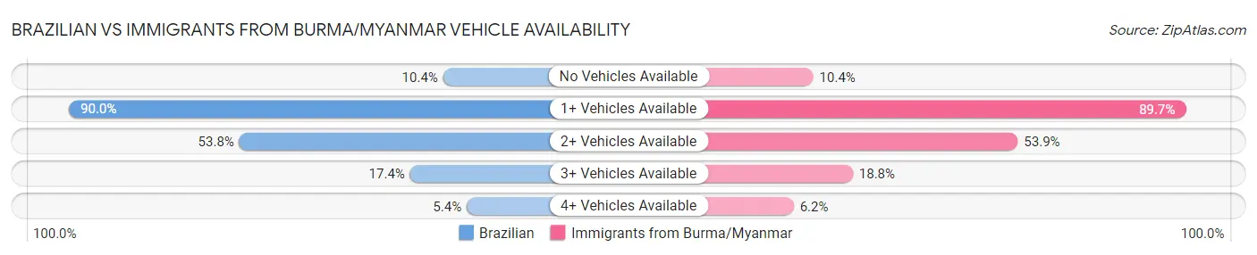 Brazilian vs Immigrants from Burma/Myanmar Vehicle Availability