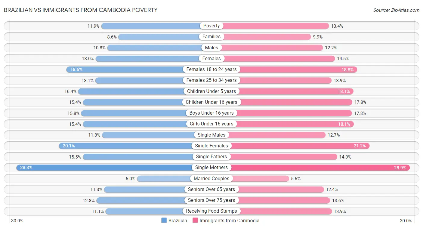 Brazilian vs Immigrants from Cambodia Poverty
