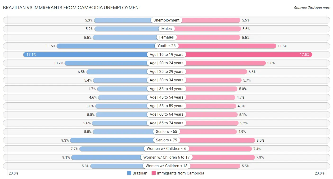 Brazilian vs Immigrants from Cambodia Unemployment