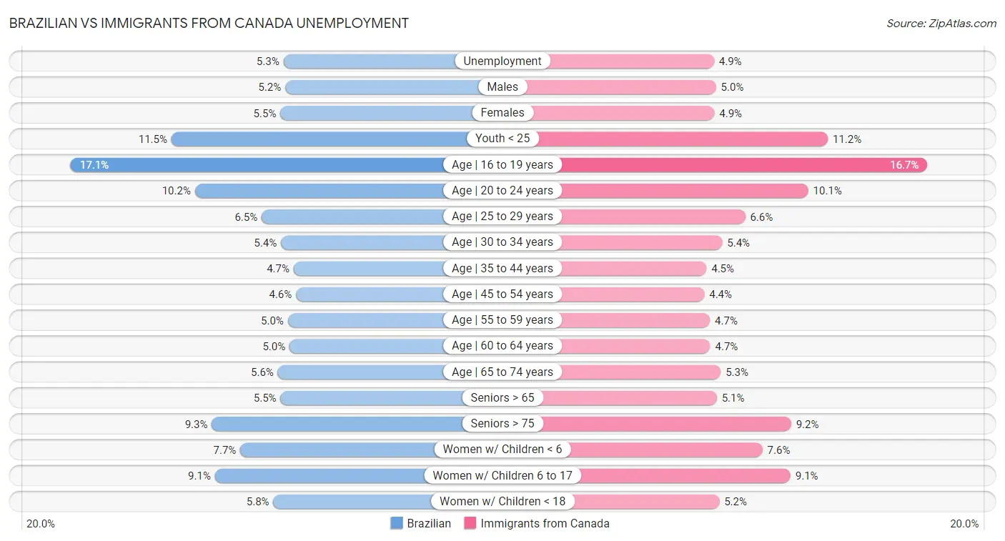 Brazilian vs Immigrants from Canada Unemployment
