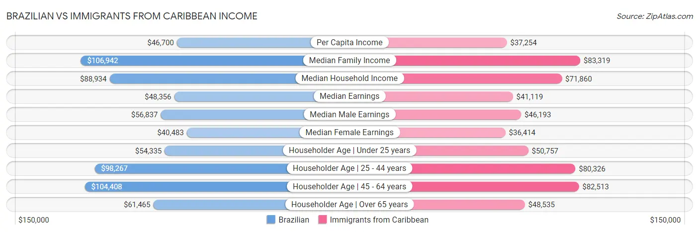 Brazilian vs Immigrants from Caribbean Income