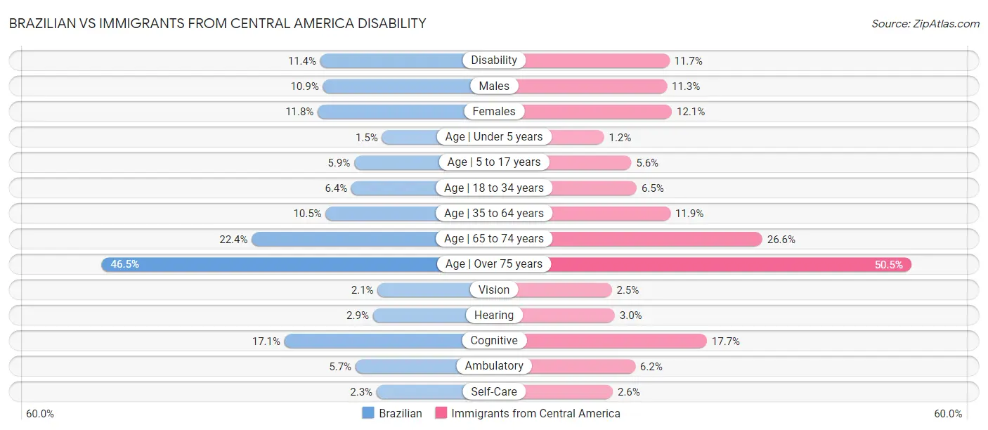 Brazilian vs Immigrants from Central America Disability
