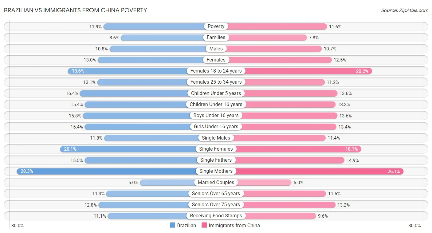 Brazilian vs Immigrants from China Poverty