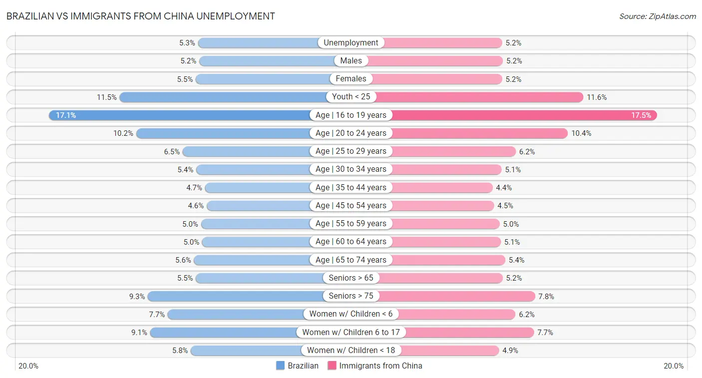 Brazilian vs Immigrants from China Unemployment