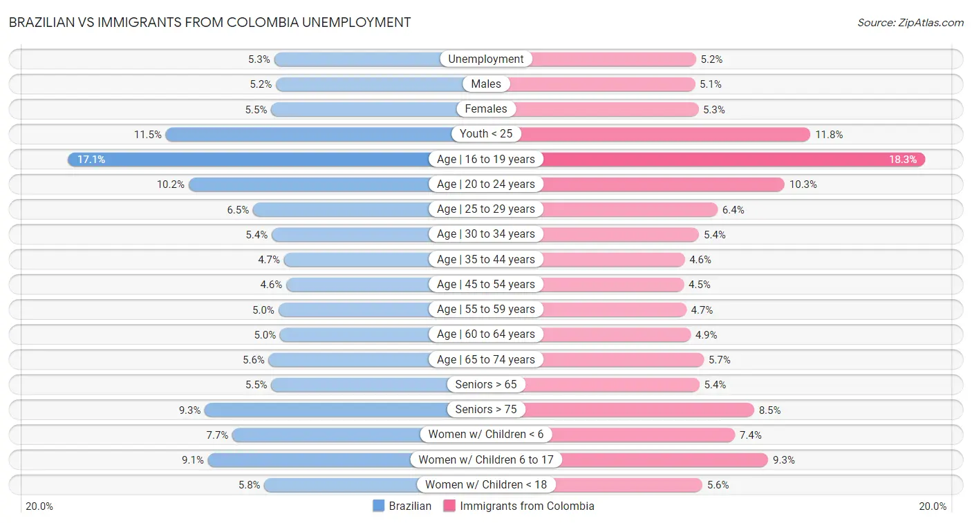 Brazilian vs Immigrants from Colombia Unemployment