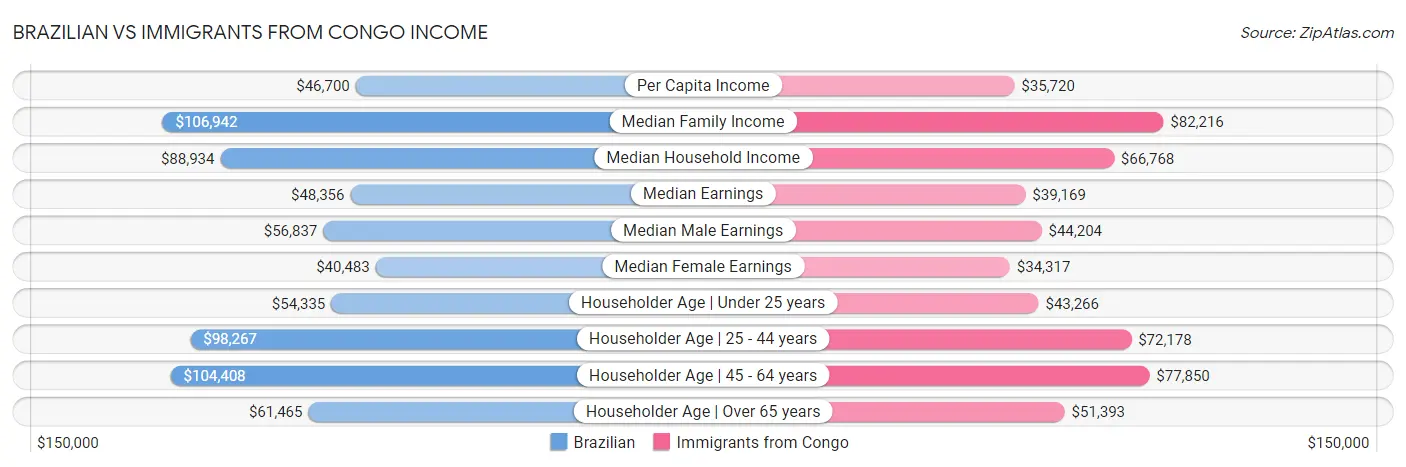 Brazilian vs Immigrants from Congo Income
