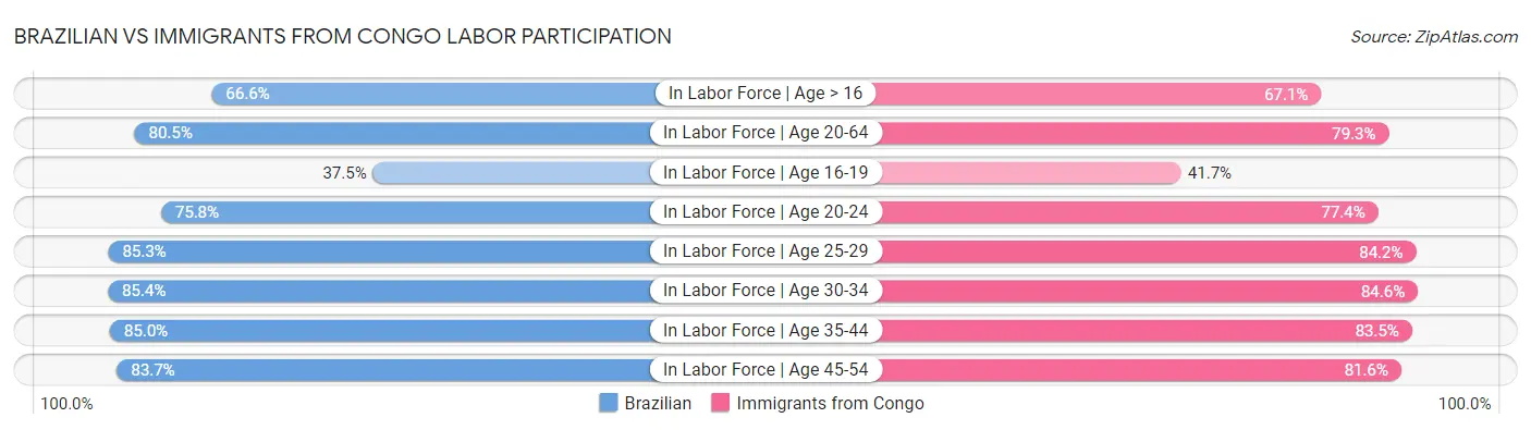 Brazilian vs Immigrants from Congo Labor Participation