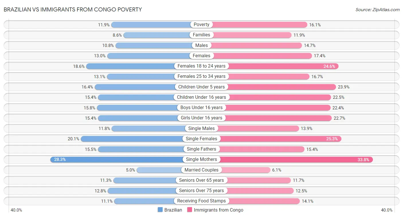 Brazilian vs Immigrants from Congo Poverty