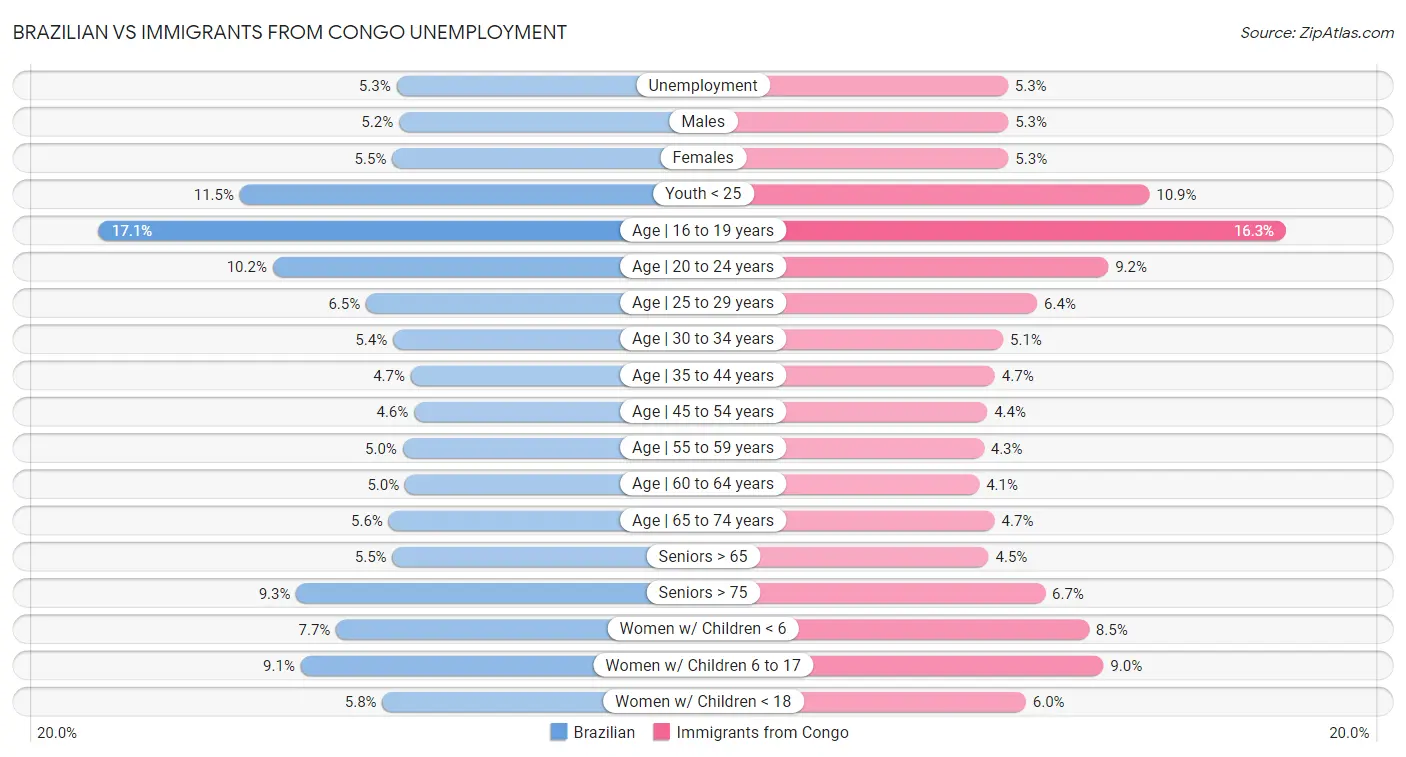 Brazilian vs Immigrants from Congo Unemployment