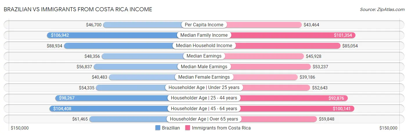 Brazilian vs Immigrants from Costa Rica Income