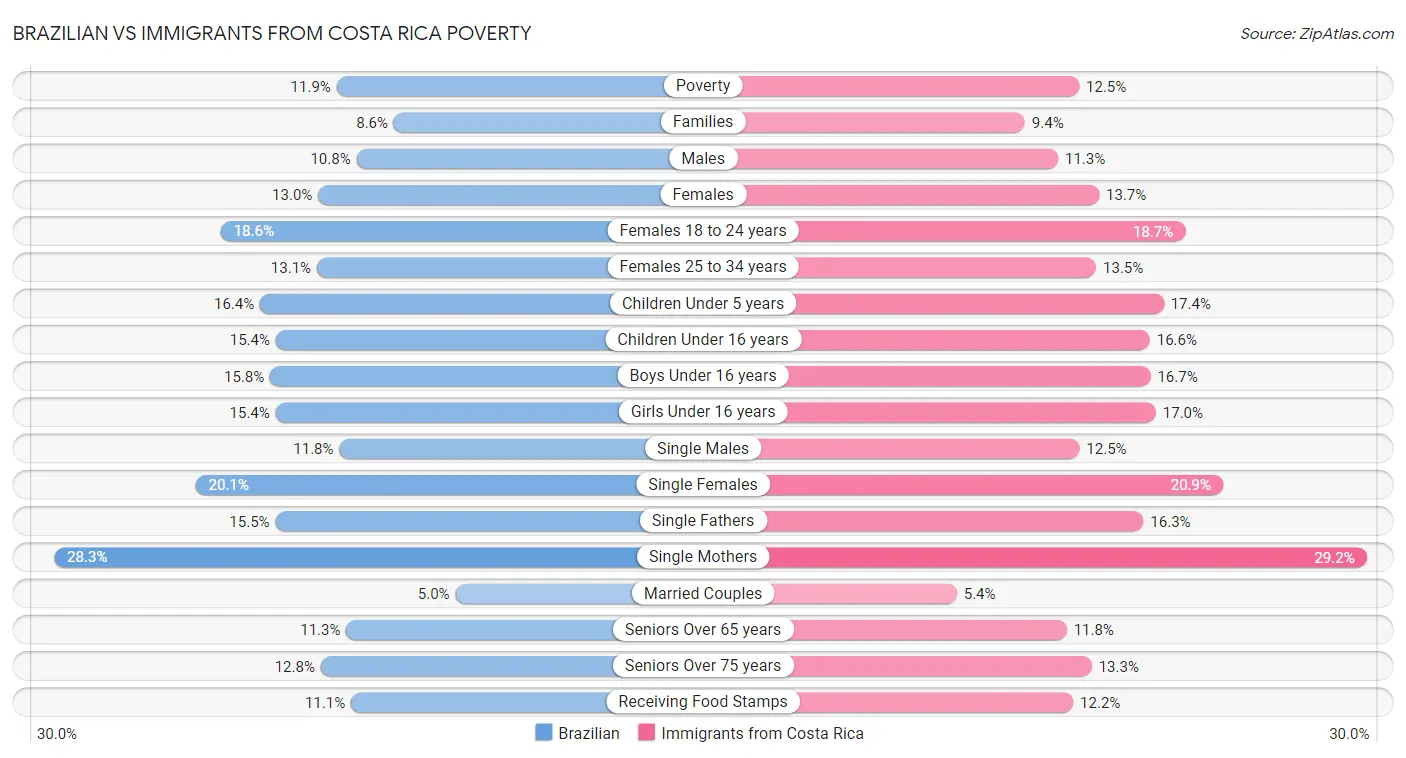 Brazilian vs Immigrants from Costa Rica Poverty