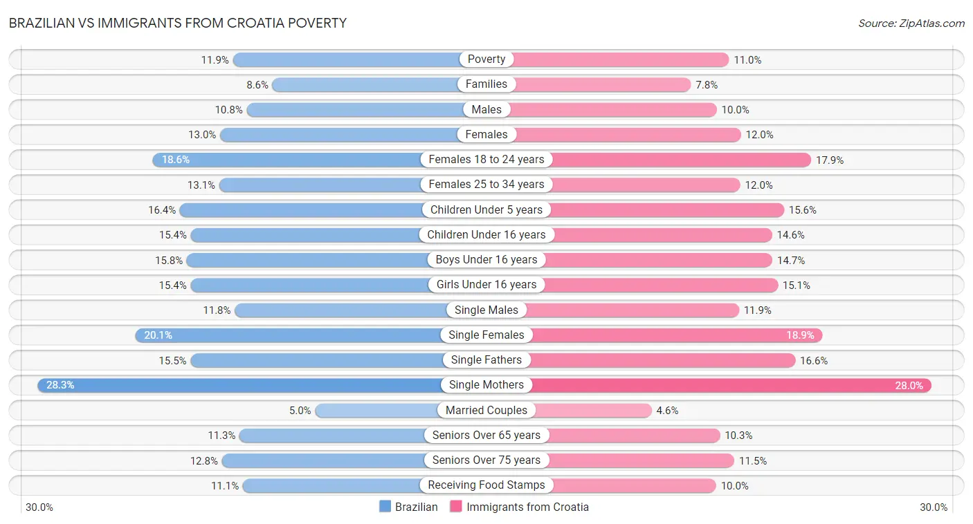 Brazilian vs Immigrants from Croatia Poverty