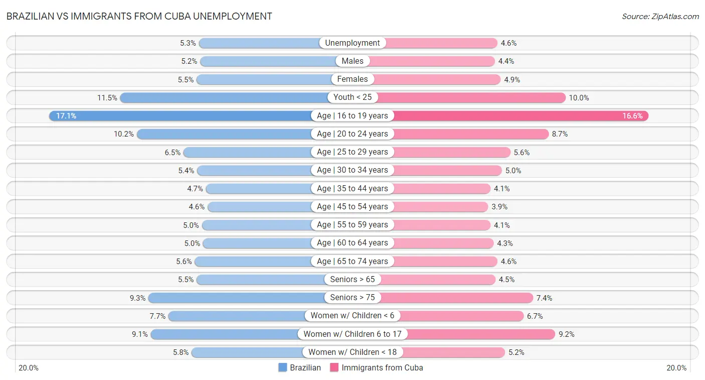 Brazilian vs Immigrants from Cuba Unemployment