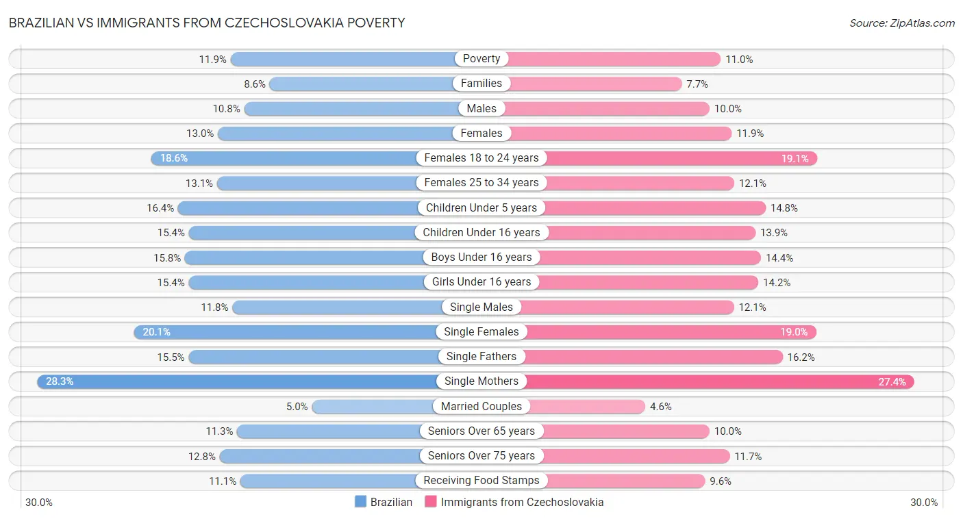 Brazilian vs Immigrants from Czechoslovakia Poverty