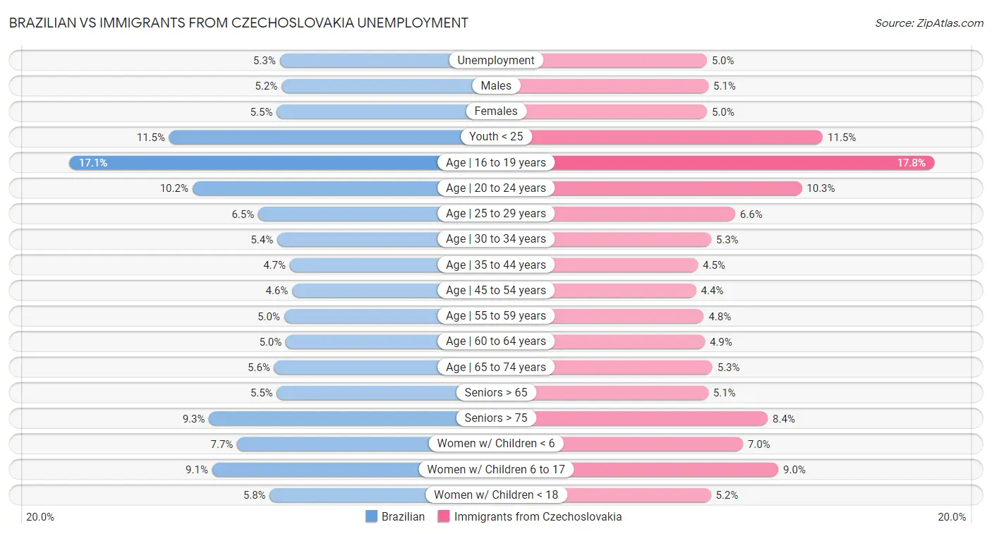 Brazilian vs Immigrants from Czechoslovakia Unemployment
