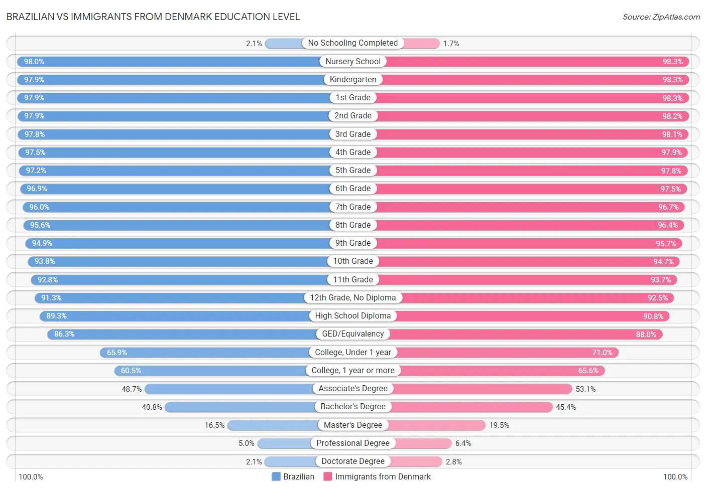 Brazilian vs Immigrants from Denmark Education Level