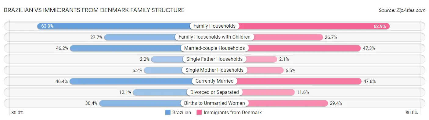 Brazilian vs Immigrants from Denmark Family Structure