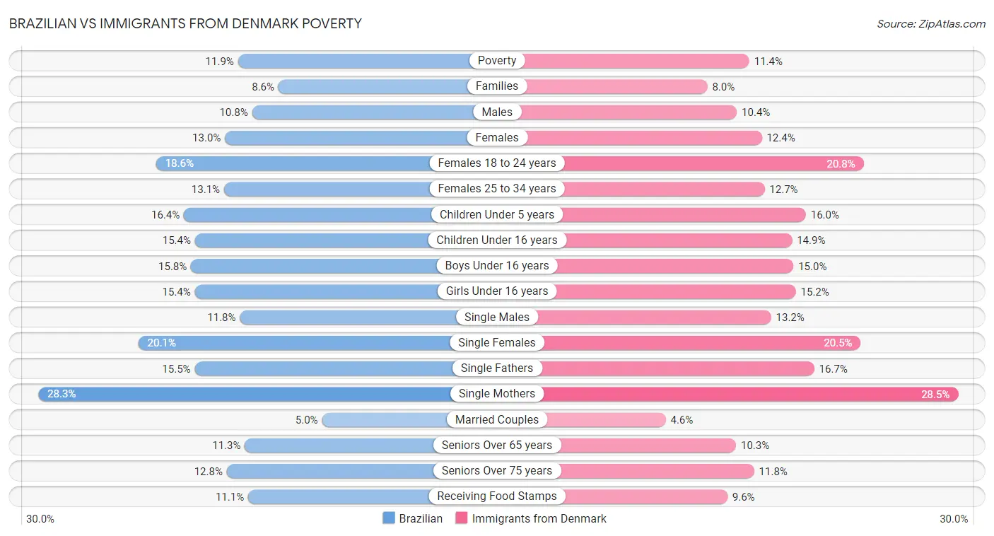 Brazilian vs Immigrants from Denmark Poverty