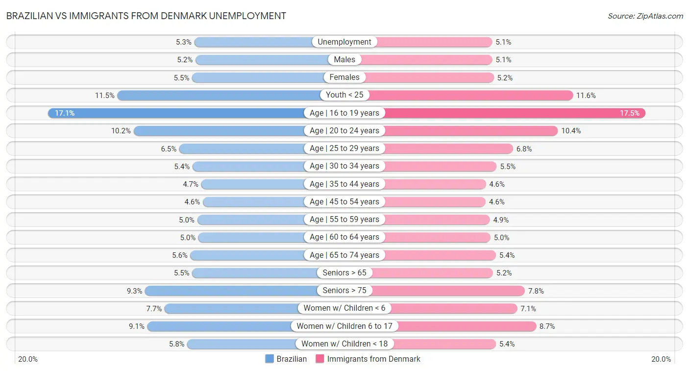 Brazilian vs Immigrants from Denmark Unemployment