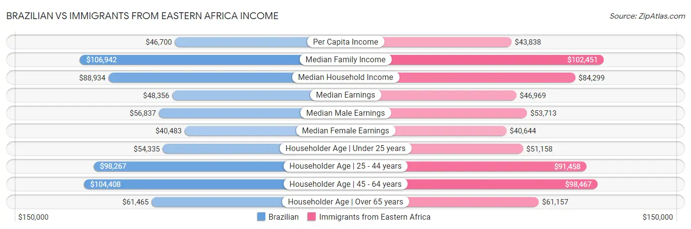Brazilian vs Immigrants from Eastern Africa Income