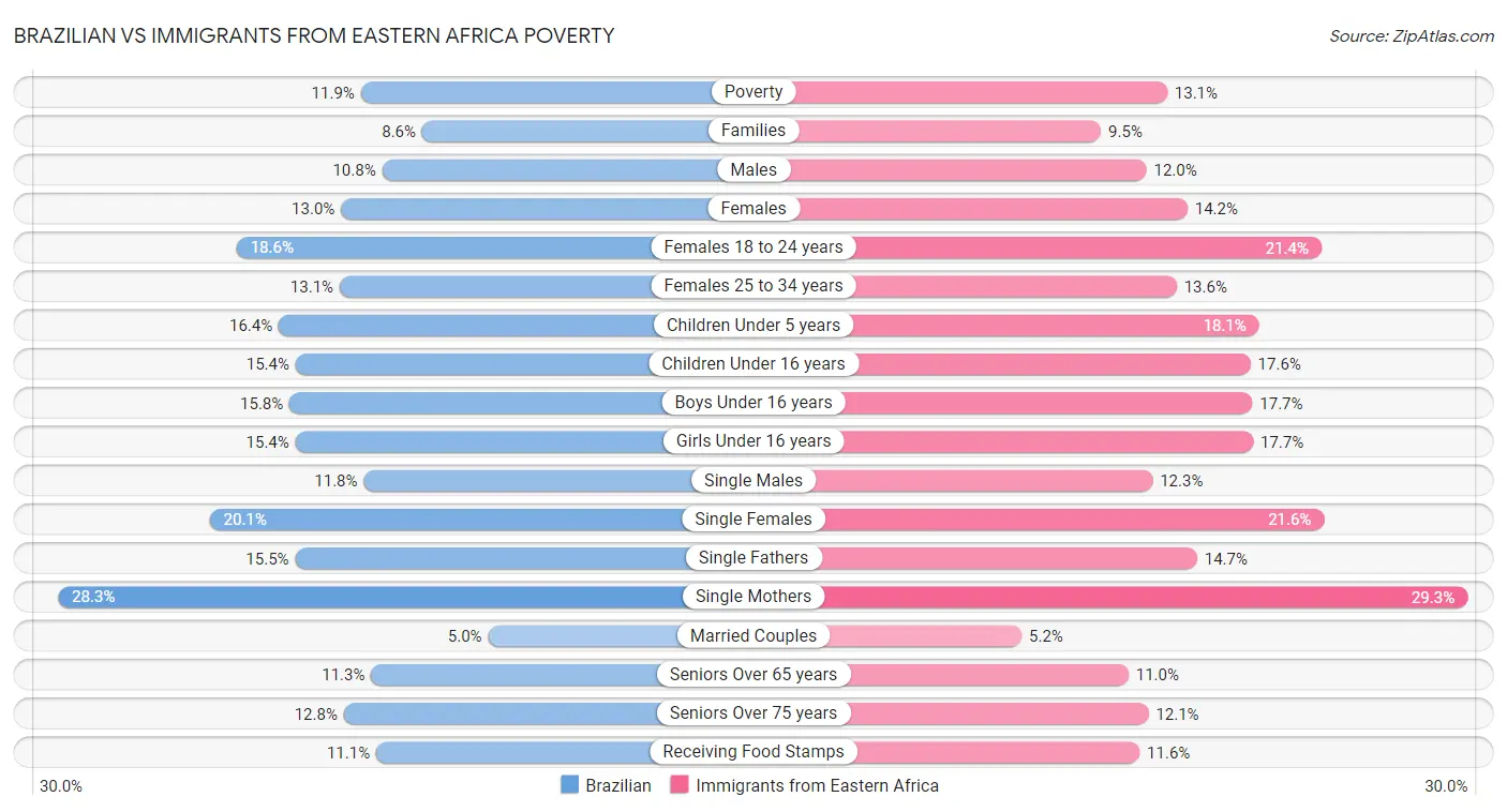 Brazilian vs Immigrants from Eastern Africa Poverty