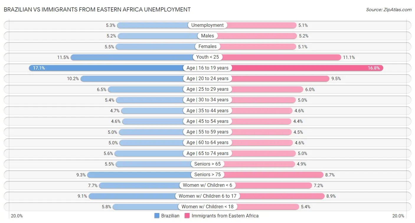Brazilian vs Immigrants from Eastern Africa Unemployment