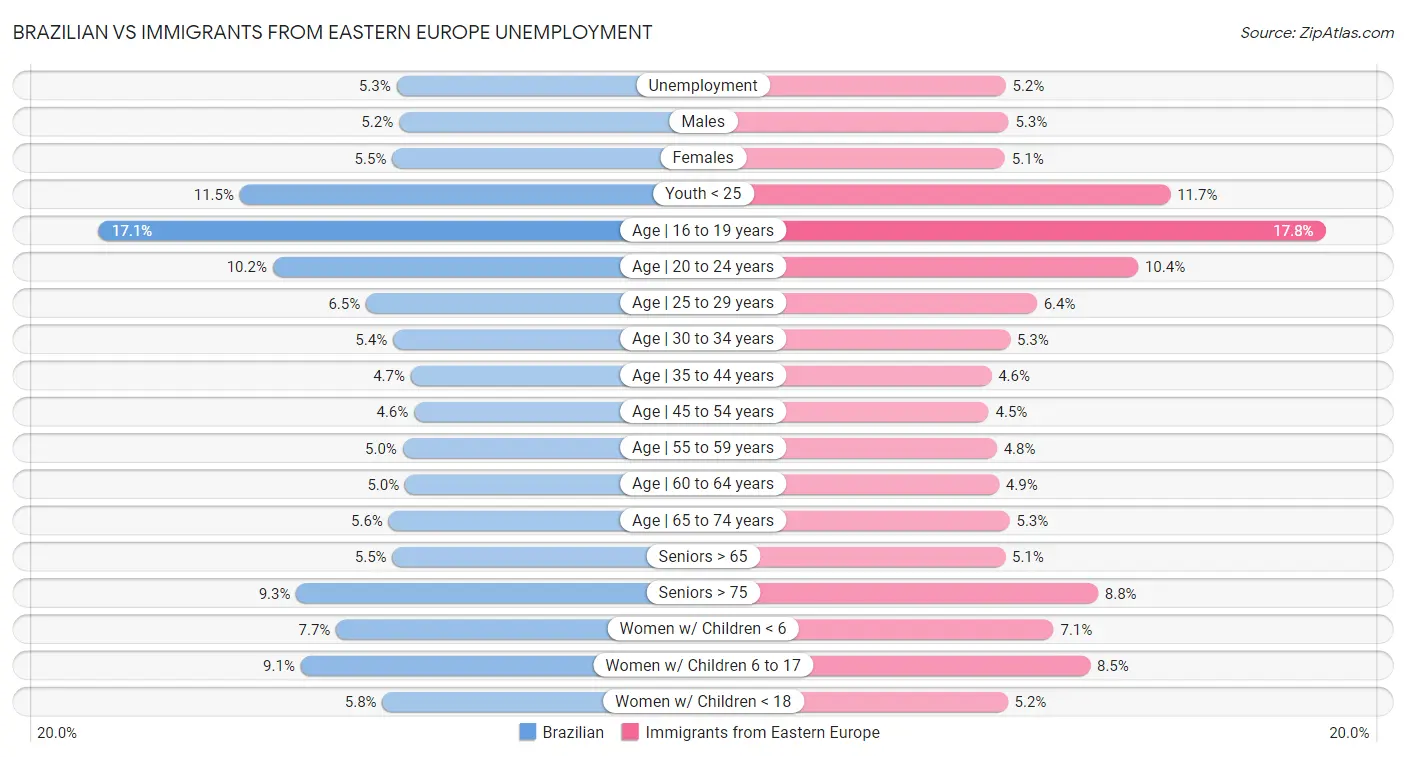 Brazilian vs Immigrants from Eastern Europe Unemployment