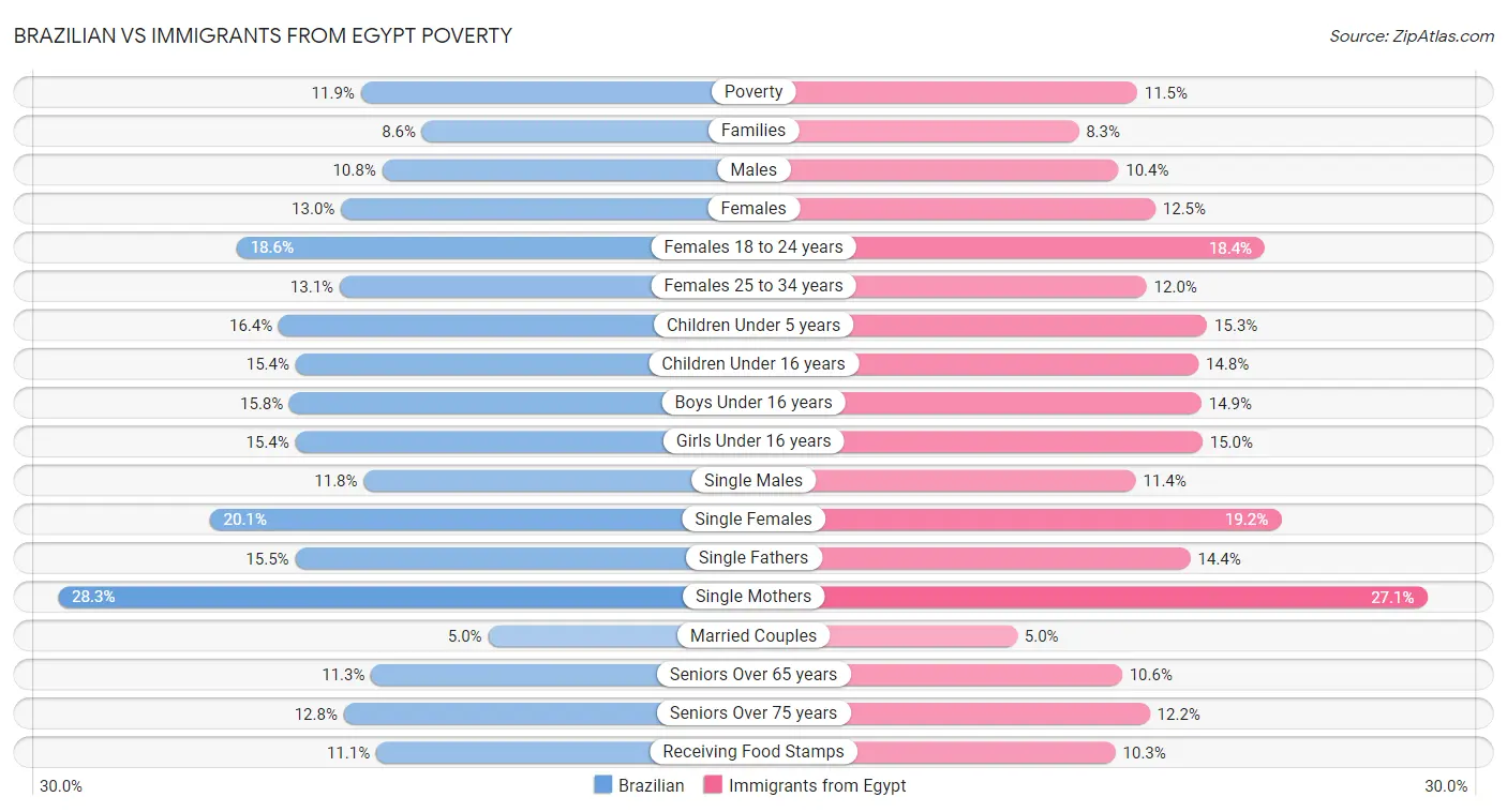 Brazilian vs Immigrants from Egypt Poverty