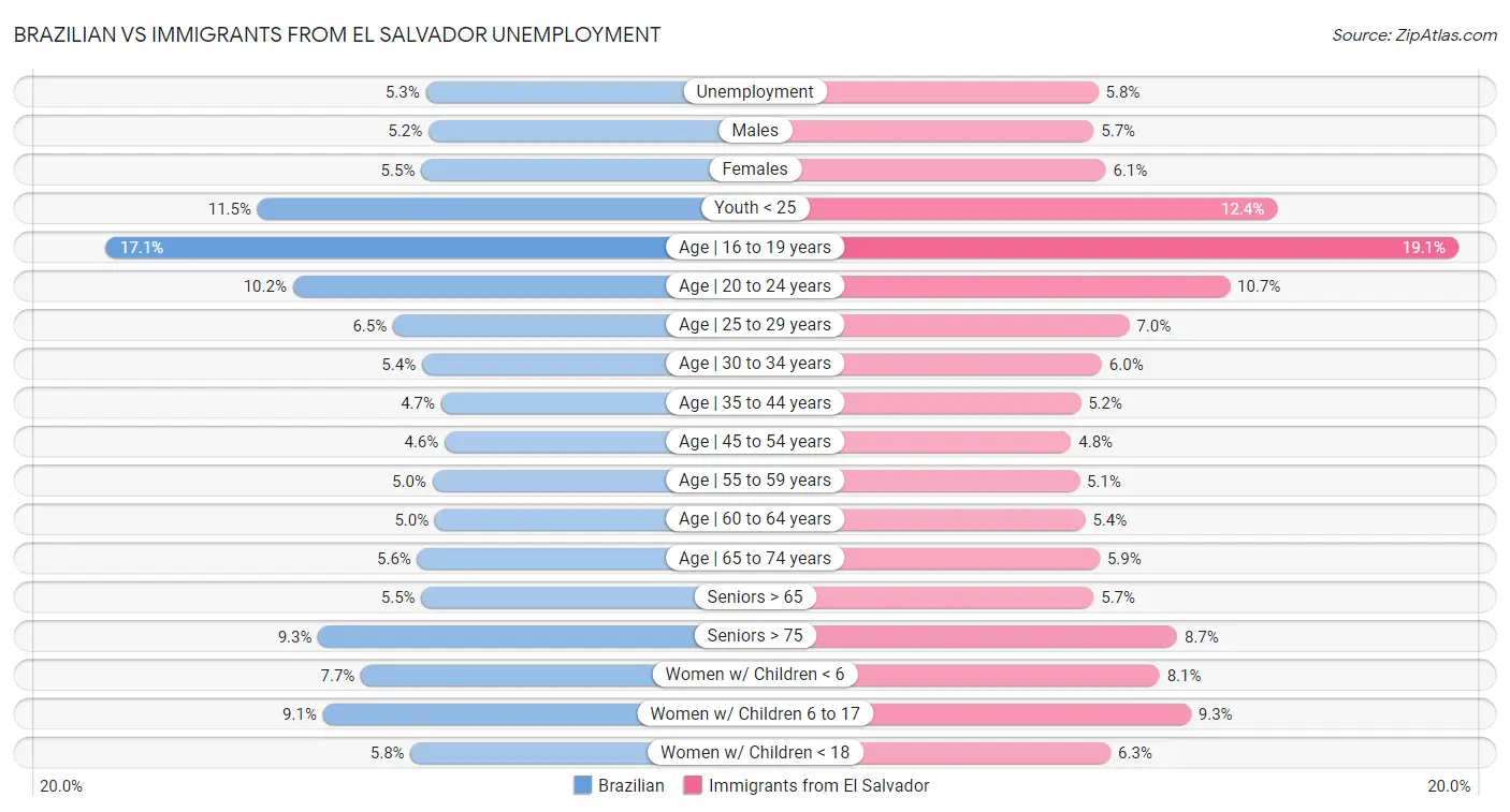 Brazilian vs Immigrants from El Salvador Unemployment